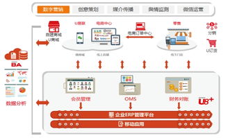 用友優普 U8 引領企業邁向互聯網