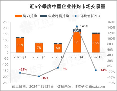 一季度中國企業(yè)并購市場交易量和金額同比雙增長 上市公司是大買方