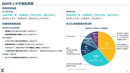 港交所上半年凈利下跌3 ,衍生產(chǎn)品市場成交量屢創(chuàng)新高