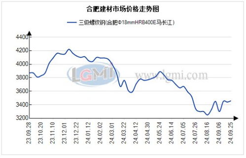 合肥市場建材價上漲 需求尚可