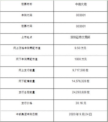 中巖大地申購內(nèi)容公布,003001中巖申購時(shí)間上市后能賺多少錢