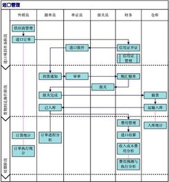 咖啡一般貿易進口清關流程