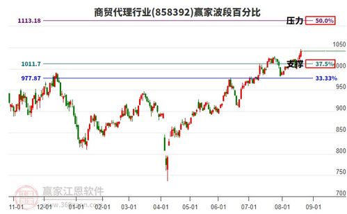 商貿(mào)代理行業(yè)主力資金流出破位，電子產(chǎn)品互聯(lián)網(wǎng)銷售面臨挑戰(zhàn)